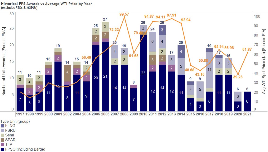 Press Release: Energy Maritime Associates Releases July 2021 Floating Production Report